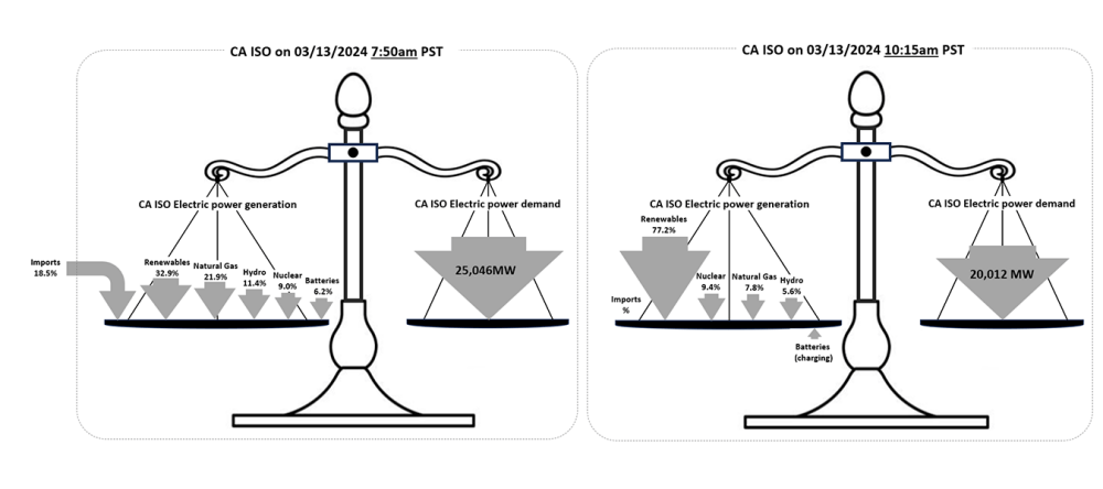 Figure 4 & 5 - CAISO balance